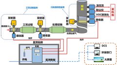 化工企業(yè)工藝過(guò)程中氯氣濃度在線監(jiān)測(cè)設(shè)備如何選擇？