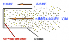 <b><font color='#0000FF'>氨氣被動采樣器：空氣質(zhì)量的“守望者”</font></b>